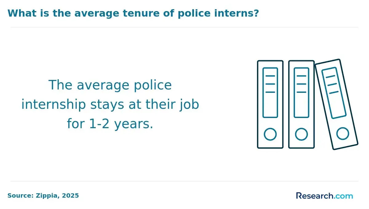 What is the average tenure of police interns?