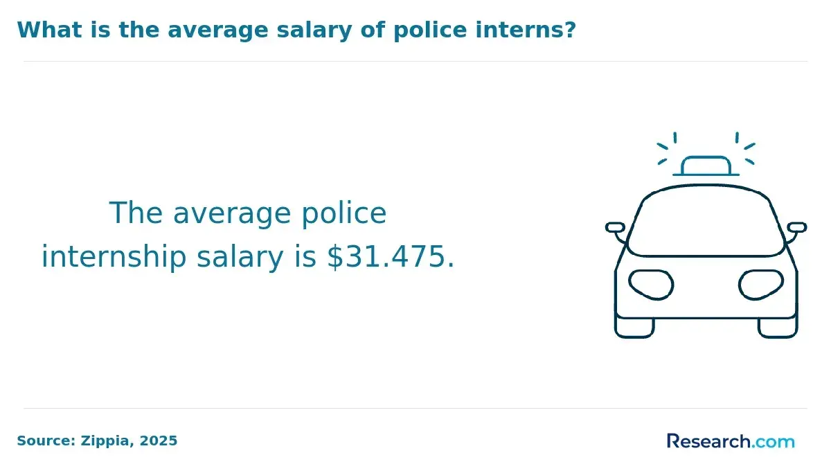 What is the average salary of police interns?