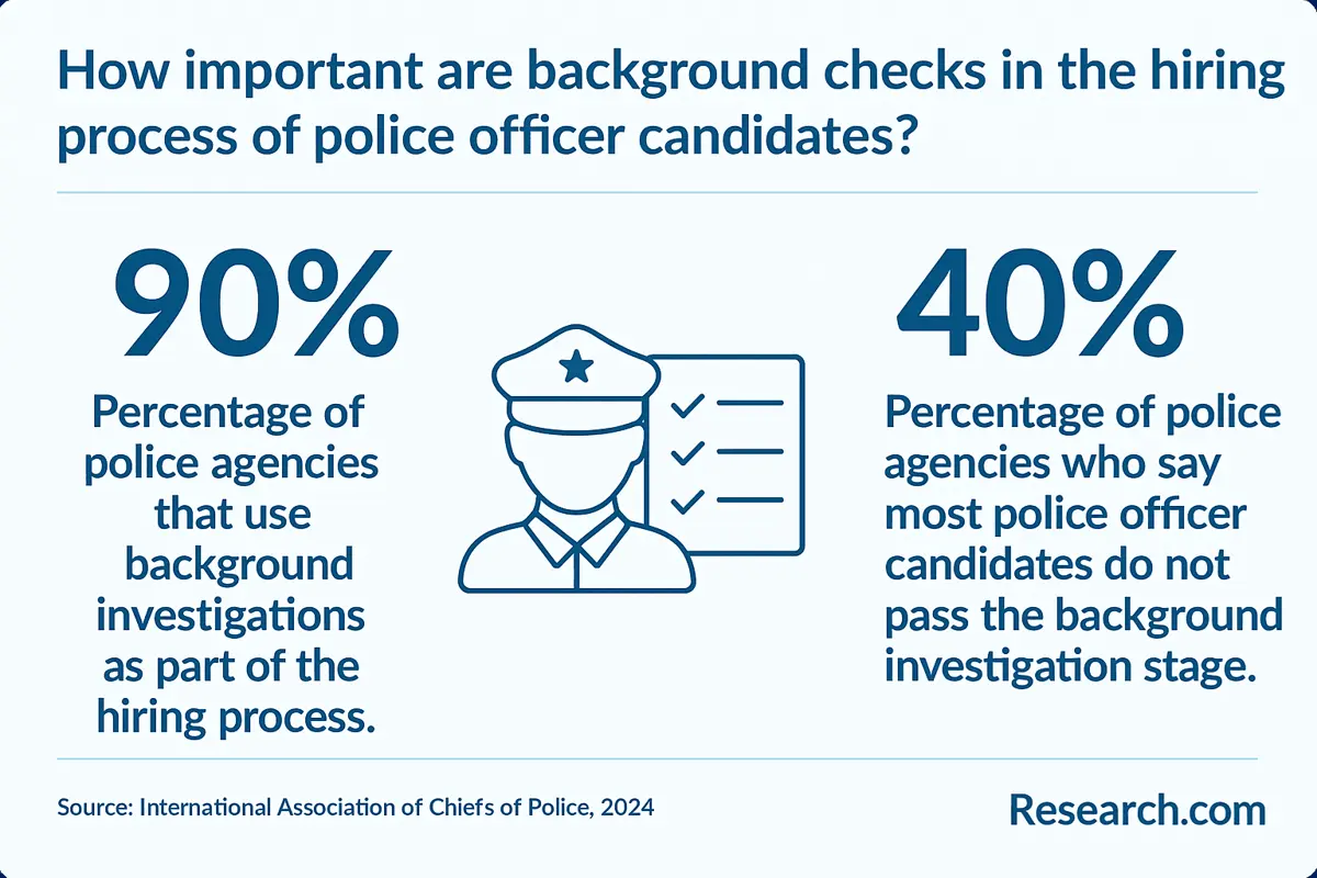 police officers background checks