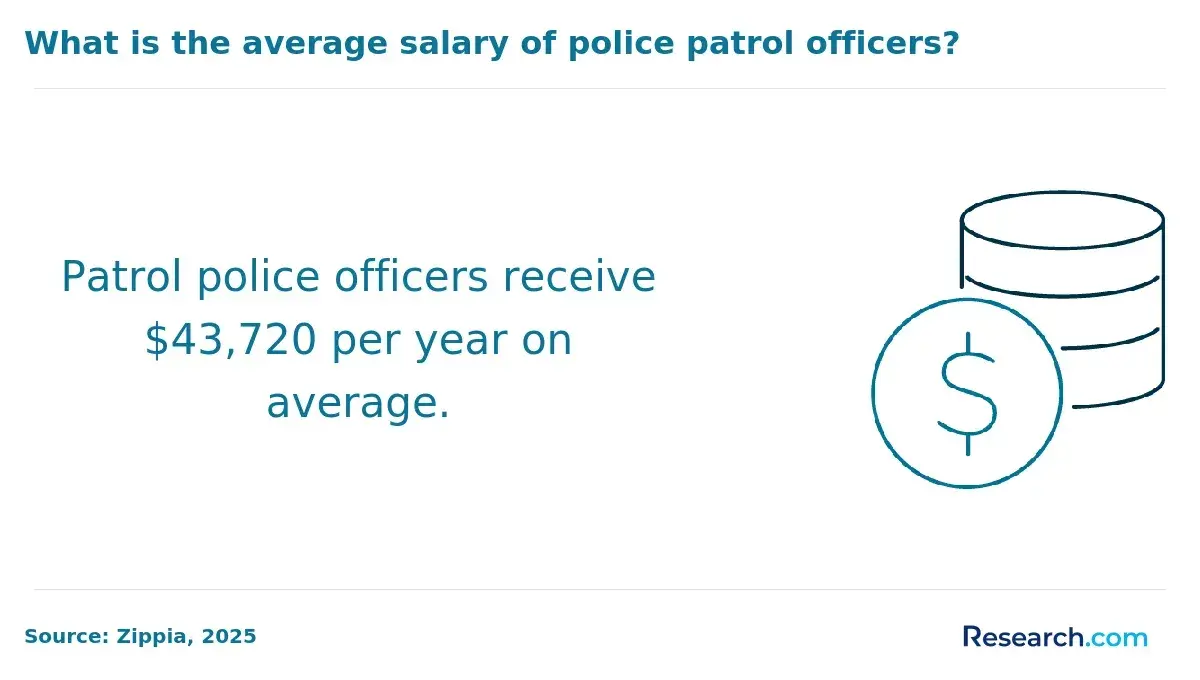 What is the average salary of police patrol officers?