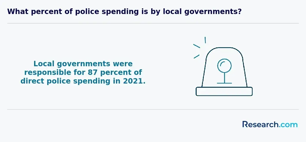 police spending