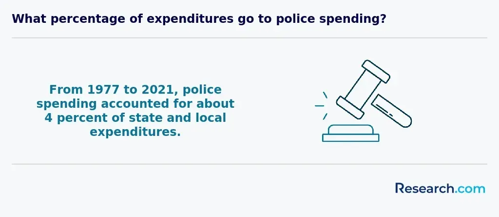 police spending