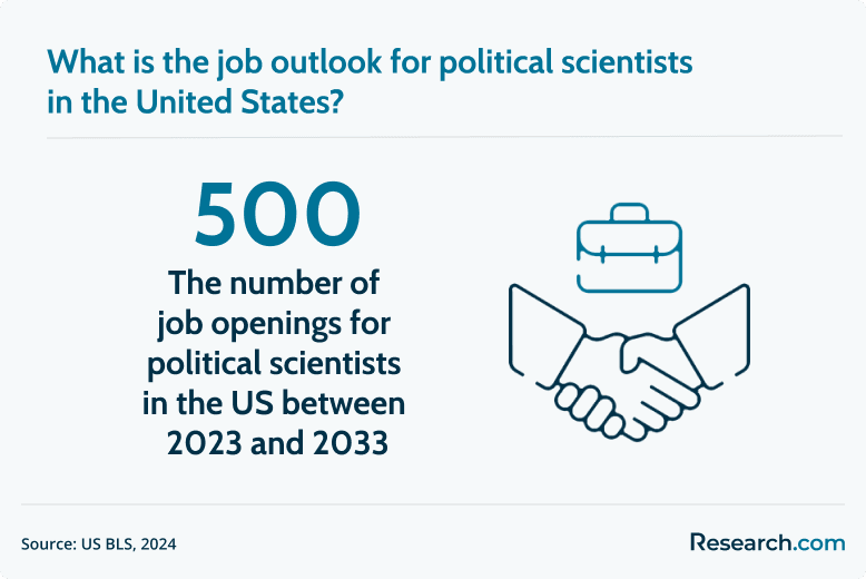 political scientist job outlook
