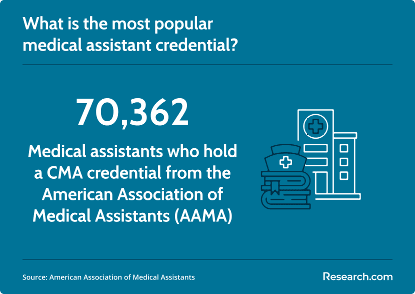 popular medical assistant credential