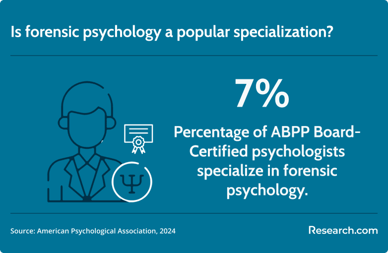 popularity of forensic psychology as a specialization