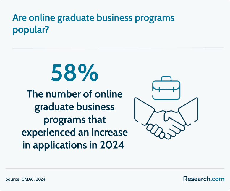 popularity of online graduate business programs