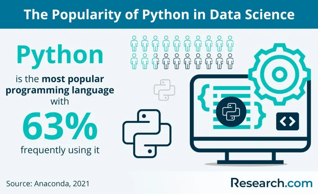 The Popularity of Python in Data Science