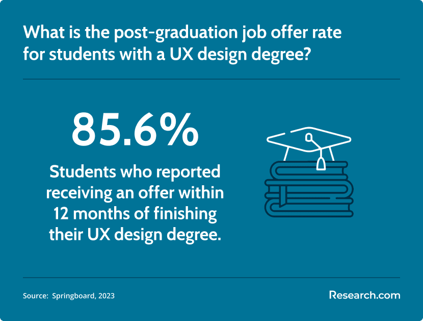 post grad offers for UX design graduates