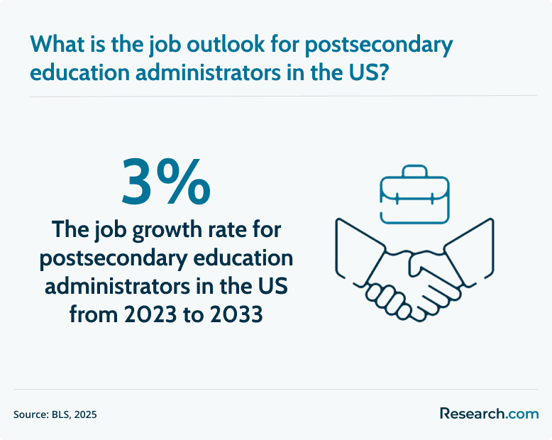 postsecondary education administrator job outlook