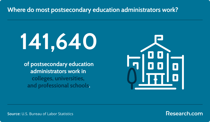 postsecondary education administrators employers.png