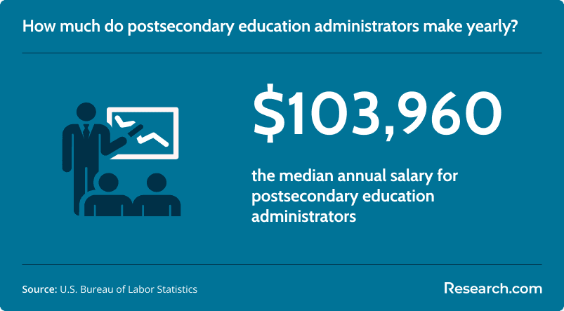postsecondary education administrators salary.png