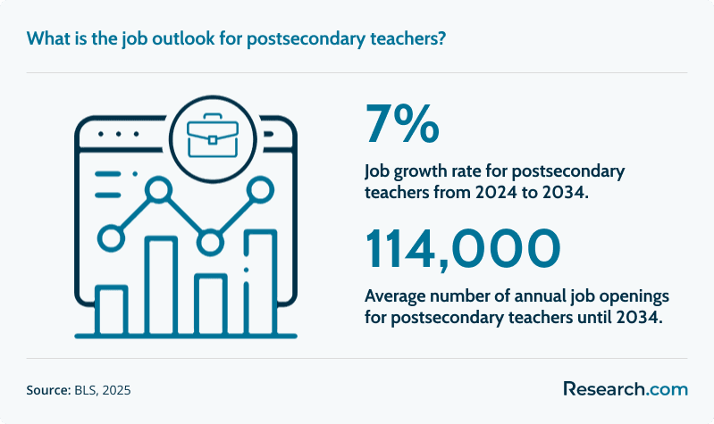 postsecondary teacher bls