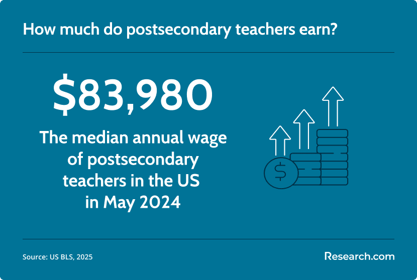 postsecondary teacher income