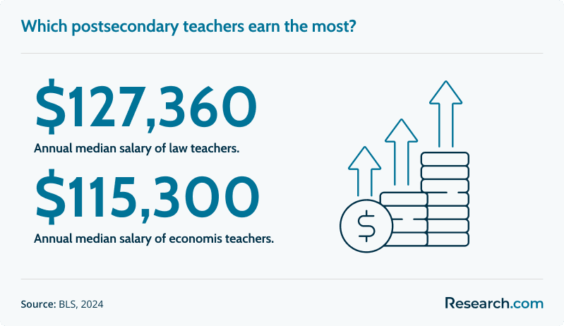 college teacher salary