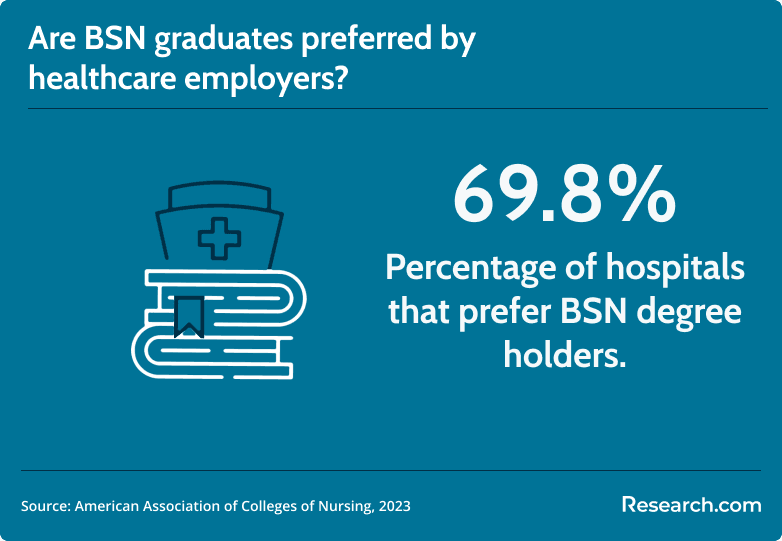 preference for BSN graduates