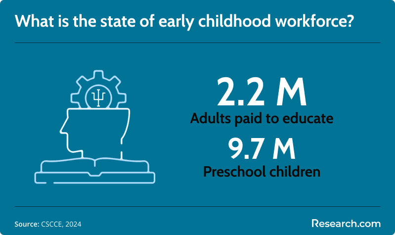 state of early childhood workforce