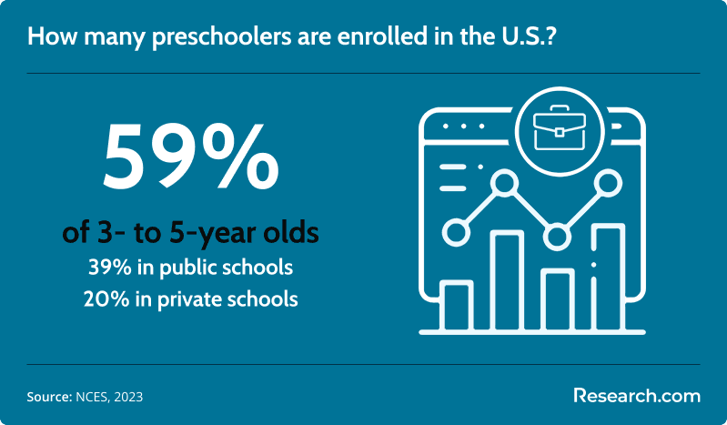 percent of preschoolers enrolled in the U.S.