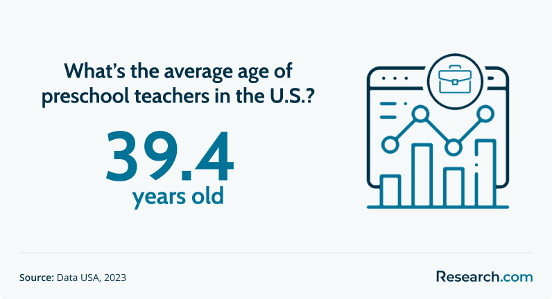 average age of preschool teachers