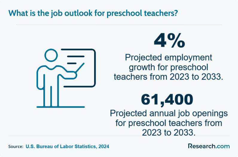 What is the job outlook for preschool teachers?