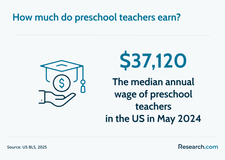 preschool teacher salary