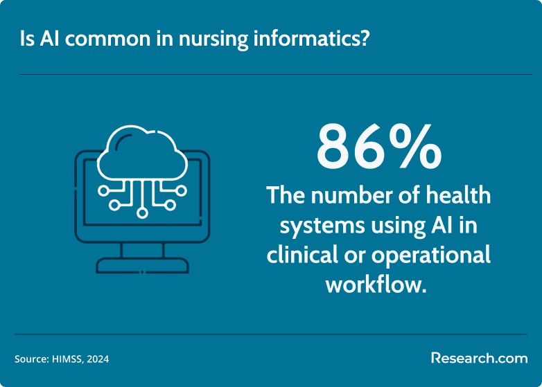 prevalence of AI in nursing informatics