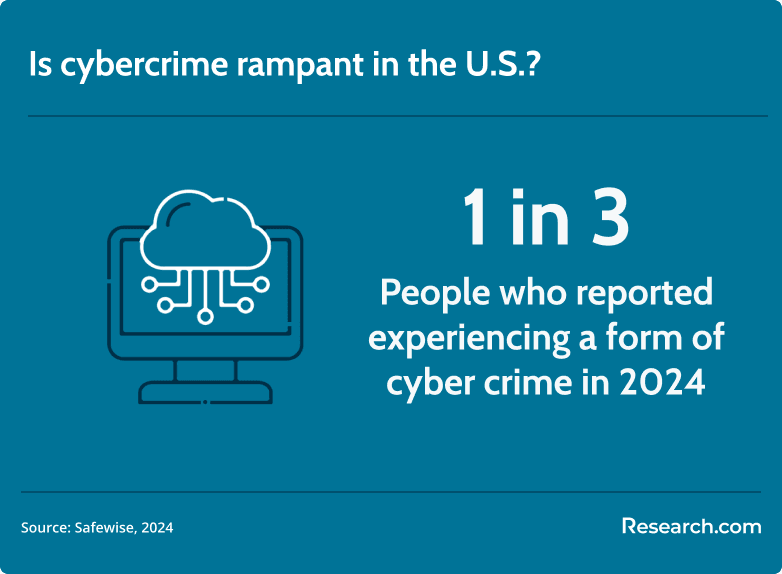 prevalence of cybercrime