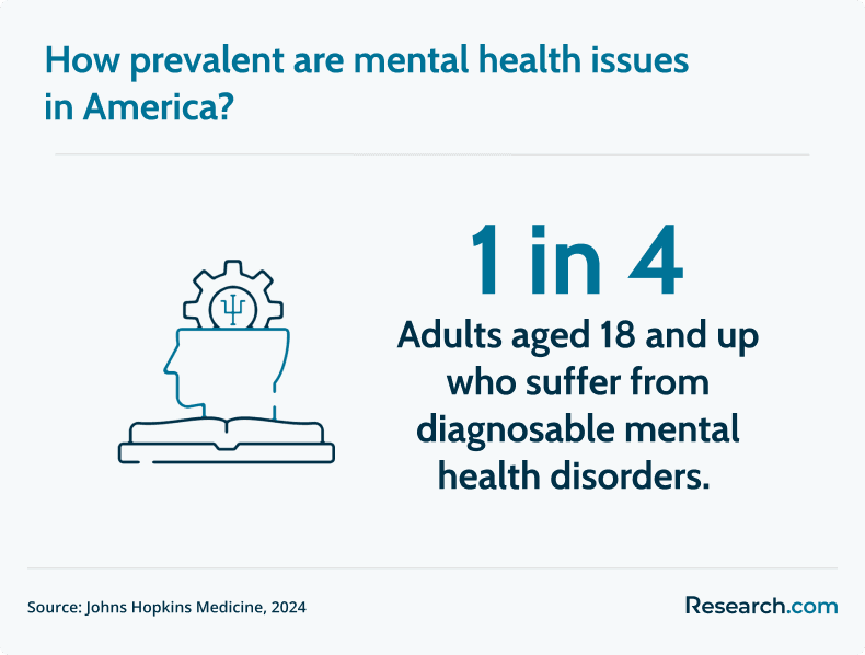 prevalence of mental health issues