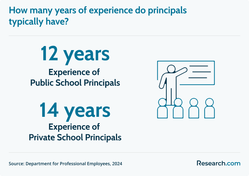 principals years of experience