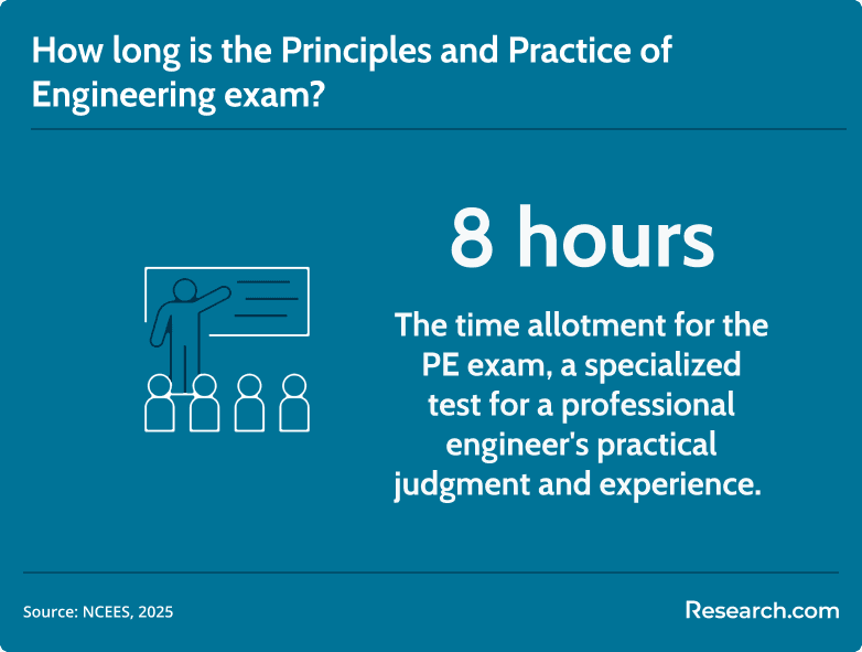 principles and practice of engineering exam duration