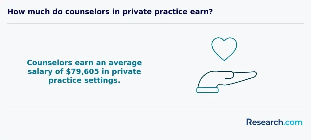 private counselor salary<br>