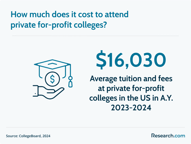 private for profit college tuition