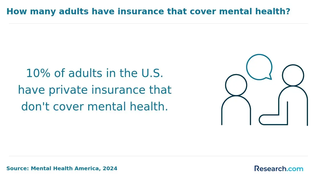 How many adults have insurance that cover mental health?