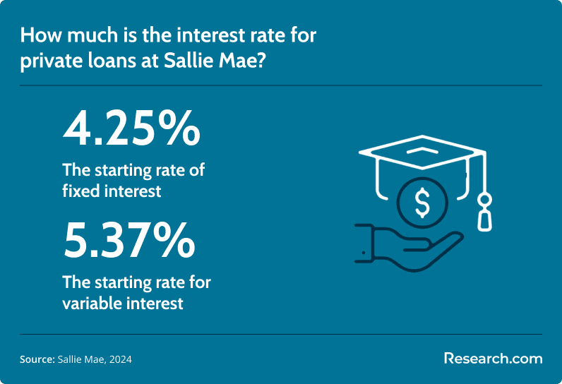 private loans interest rate