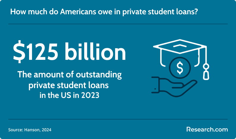 private student loans USA