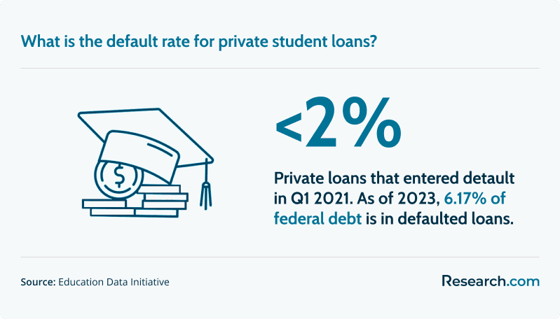 Private student loans that entered default