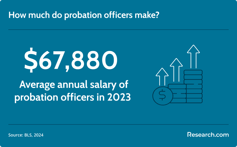 probation officer salary