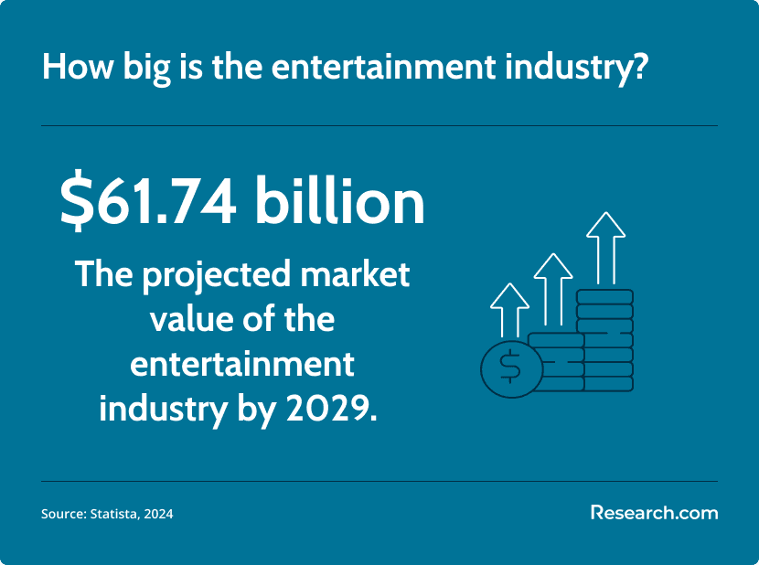 projected entertainment industry market value