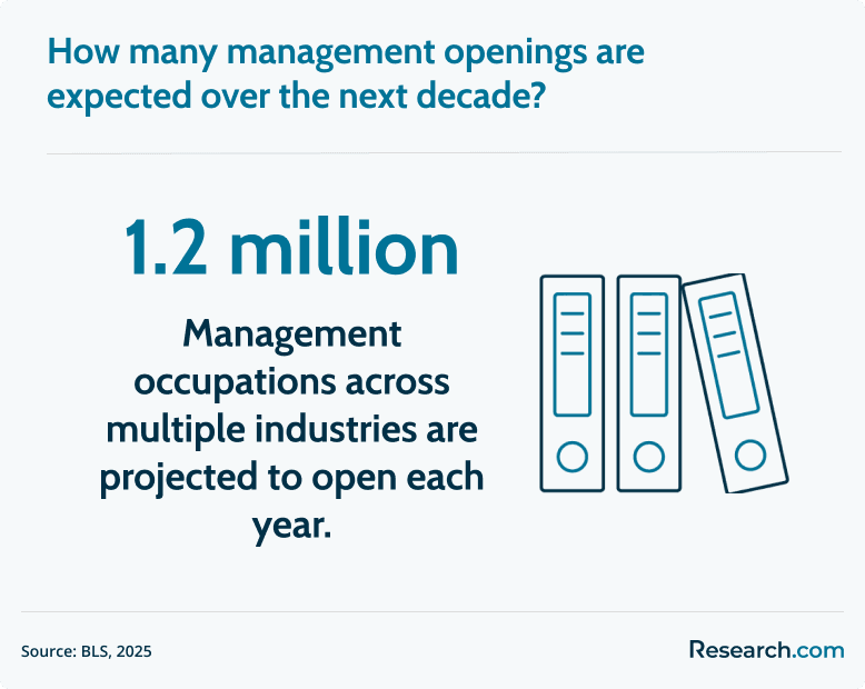 projected number of management openings