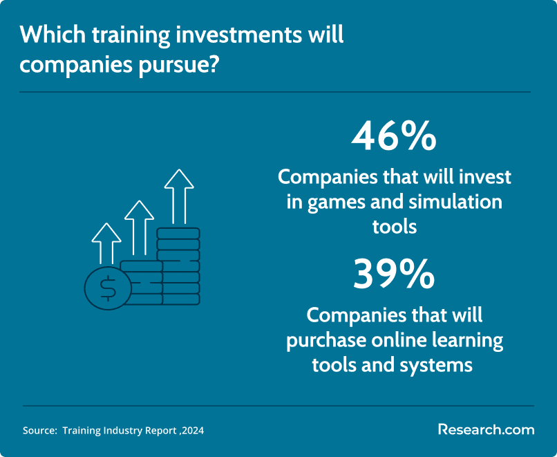 projected training investments