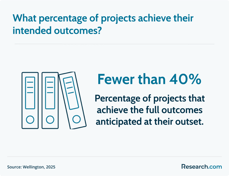 projects that achieve their intended outcomes