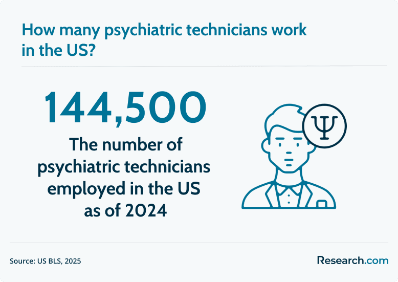 psychiatric technicians in the US