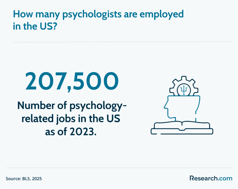 psychologists employed in the US