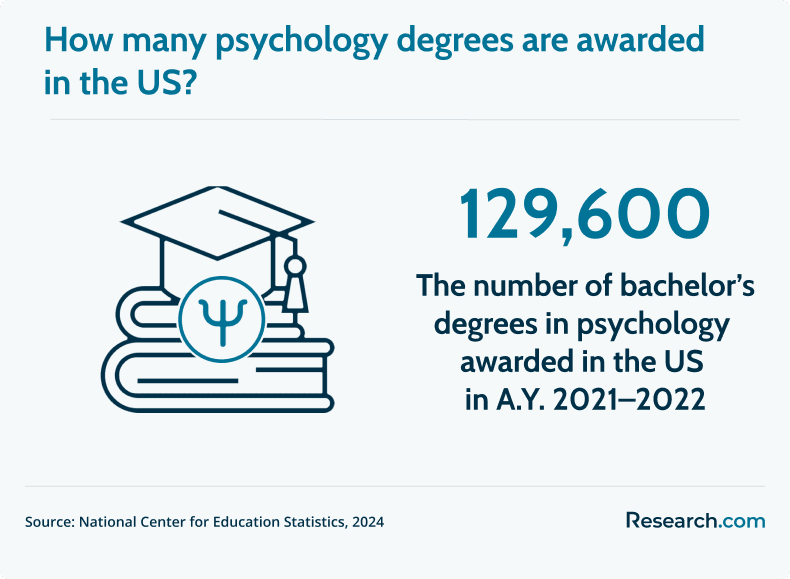 psychology degrees