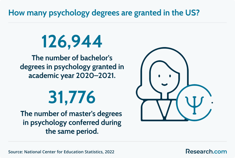 psychology degrees in the US