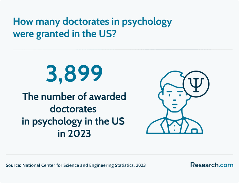 psychology doctorates granted