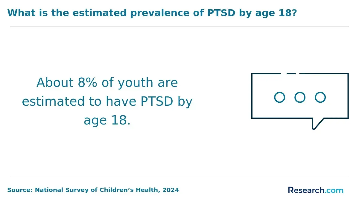 ptsd by age 18