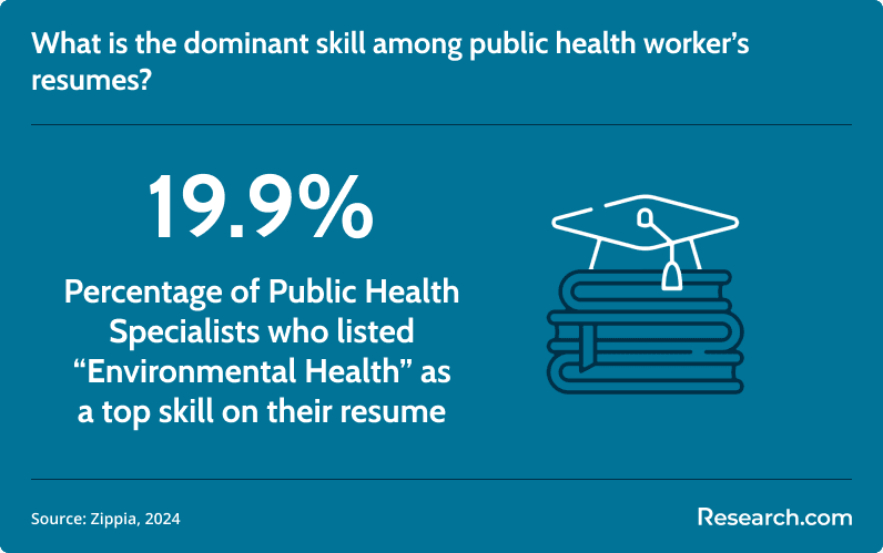 public health workers resume skills