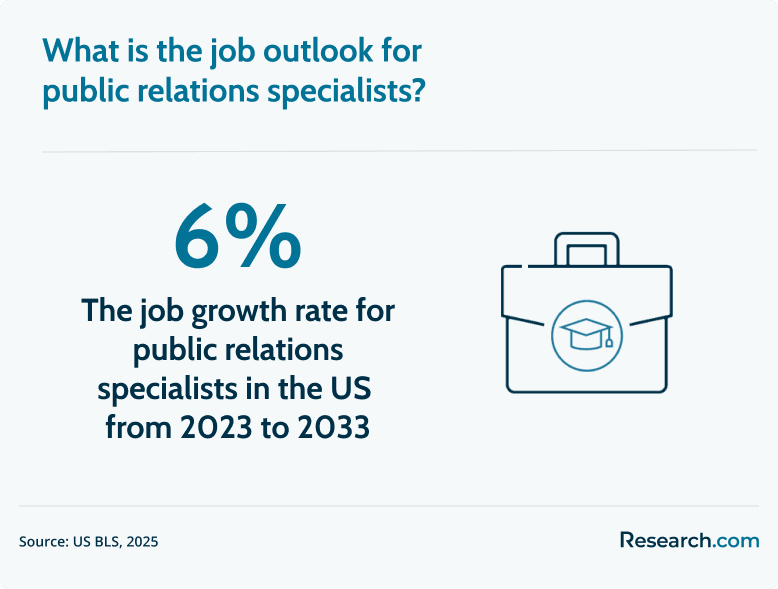 public relations specialists demand