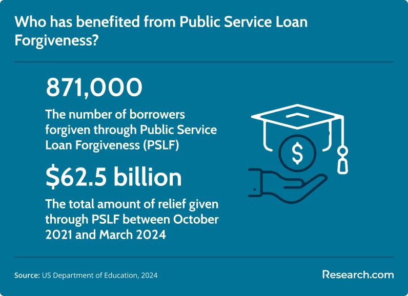 public service loan forgiveness beneficiaries