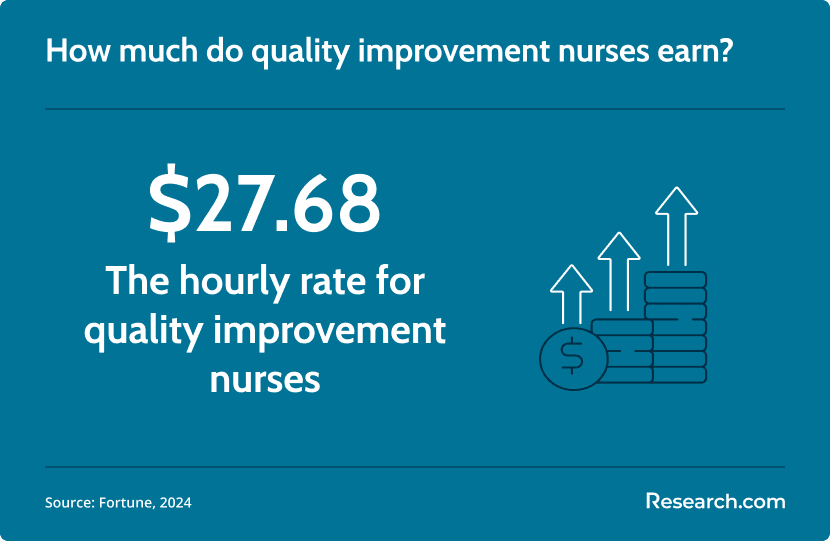 quality improvement nurse rate